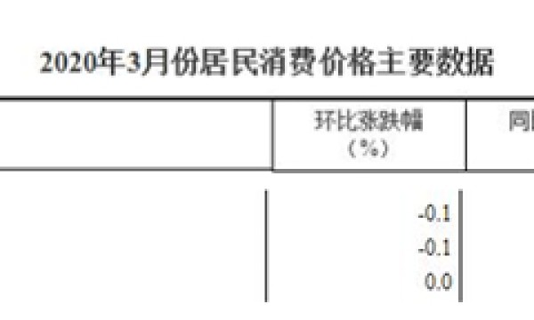 3月份教育文化和娱乐类居民消费价格环比下降0.1%